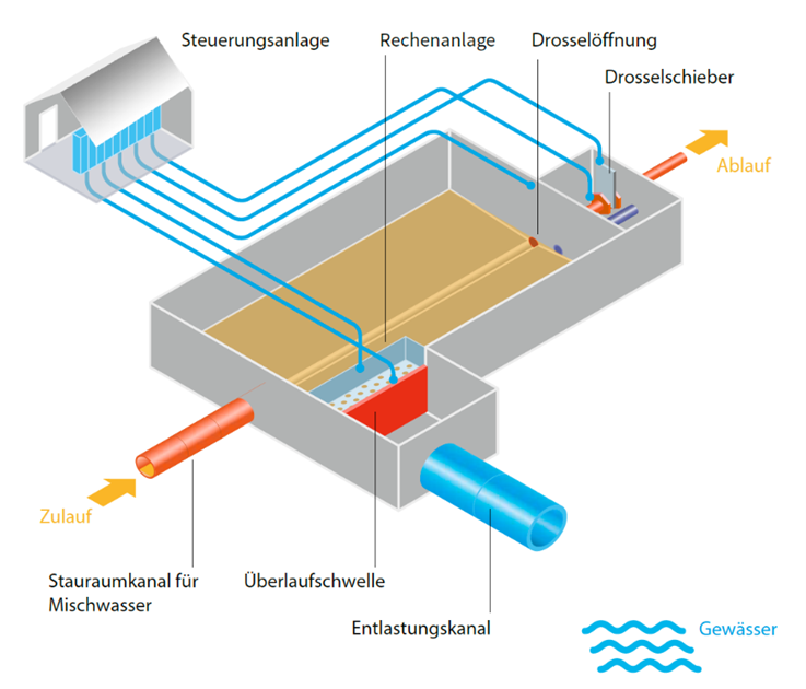 Grafik zeigt den Aufbau eines Stauraumkanals für Mischwasser mit Zulauf, Überlaufschwelle, Entlastungskanal, Rechenanlage, Drosselöffnung, Ablauf und Steuerungstechnik.